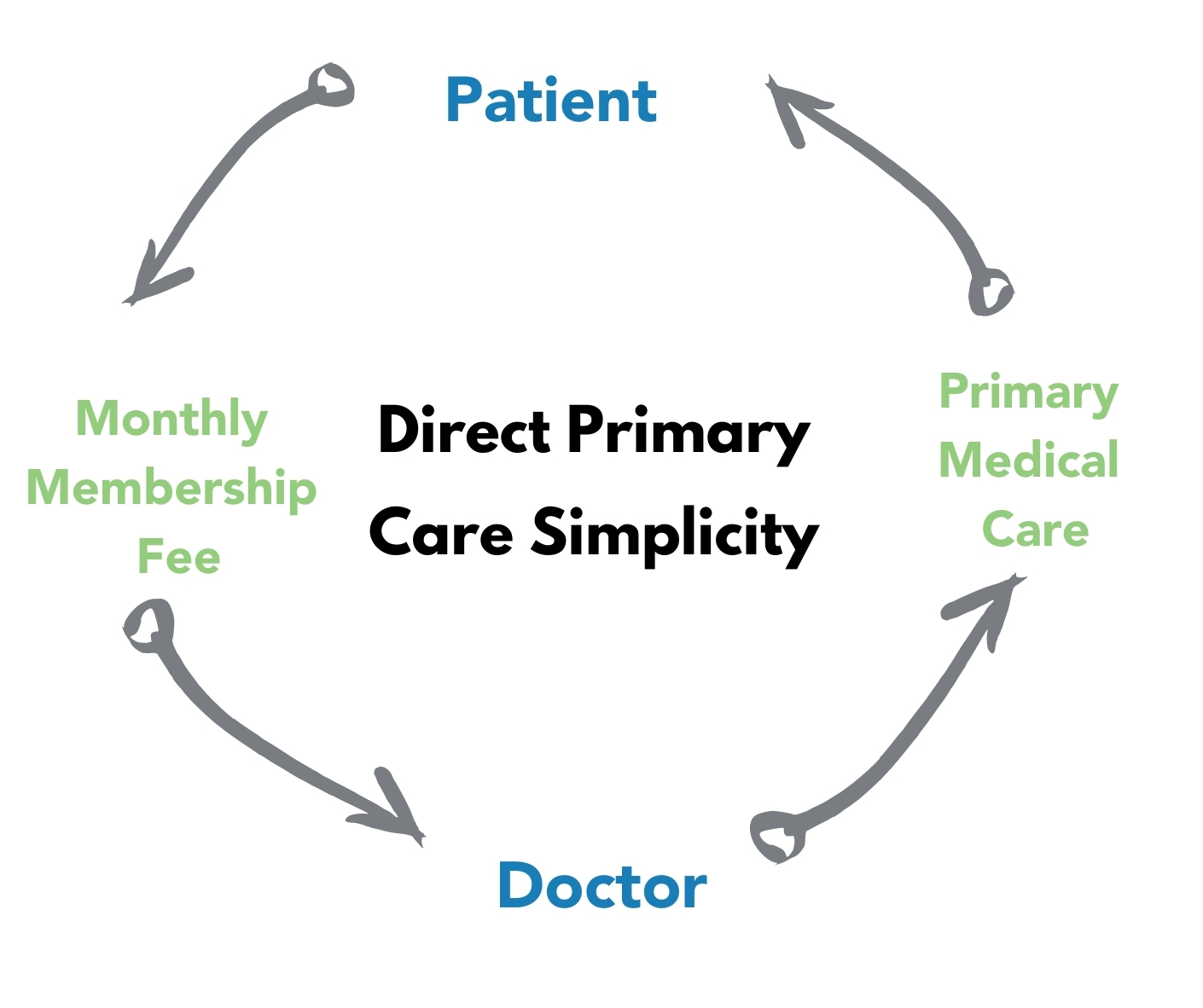 Direct Primary care Simplified