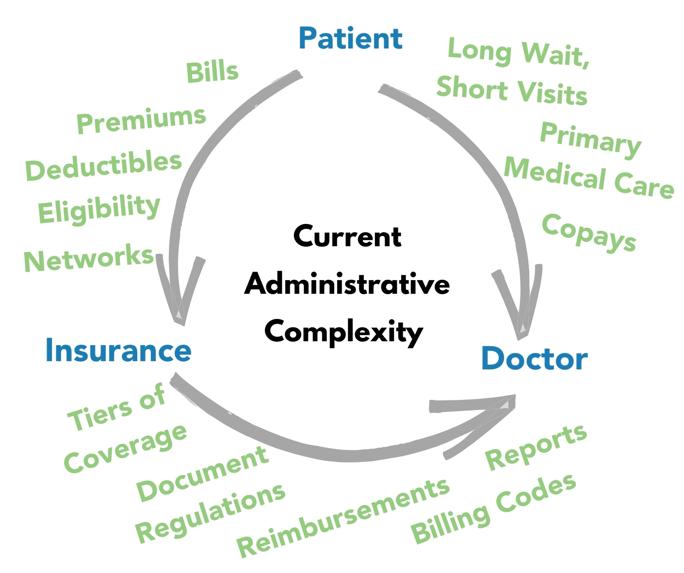 Current Administrative Complexity