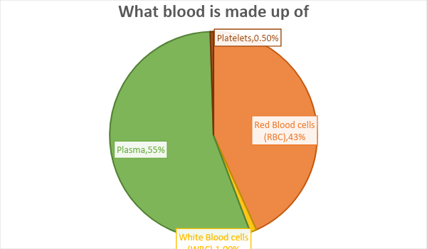 Blood, Anemia, and Eating Newspaper